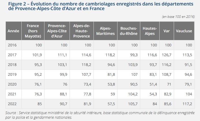 Évolution du nombre de cambriolages enregistrés dans les départements de Provence-Alpes-Côte d’Azur et en France